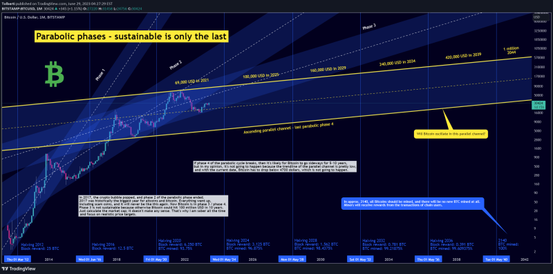 Bitcoin - Parabolic phases (1 million USD in 2044)