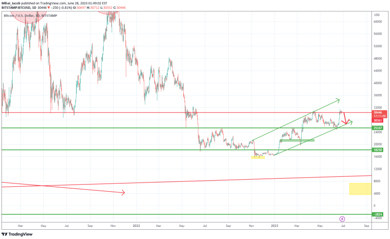 Bitcoin- Stalling at resistance