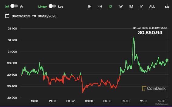 Bitcoin Steady Near $31K After Options Expiry; Dollar Index Rises Before Key U.S. Inflation Data