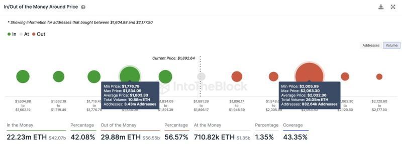 Ethereum (ETH) Price Drops Due Whale Selling, Key Levels