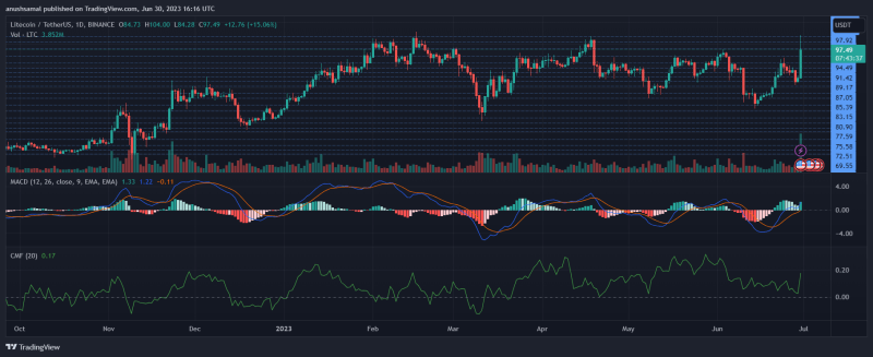 Litecoin Breaks Psychological Barrier But Remains in Bearish Territory: What Lies Ahead?