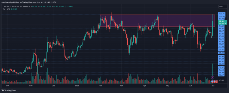 Litecoin Breaks Psychological Barrier But Remains in Bearish Territory: What Lies Ahead?