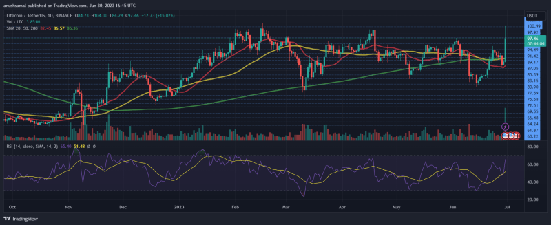 Litecoin Breaks Psychological Barrier But Remains in Bearish Territory: What Lies Ahead?