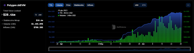 Polygon 2.0: new crypto updates for the development of the “internet of value” blockchain