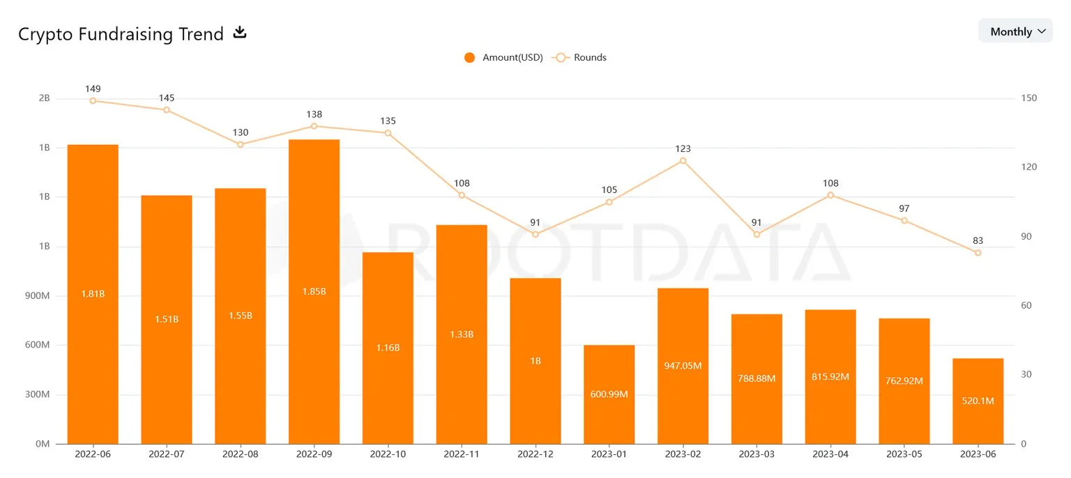 Crypto VC Investment Drops 70% In One Year: Report