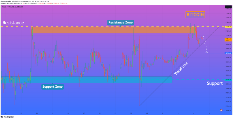 HelenP. I Bitcoin can break trend line and fall to 30700