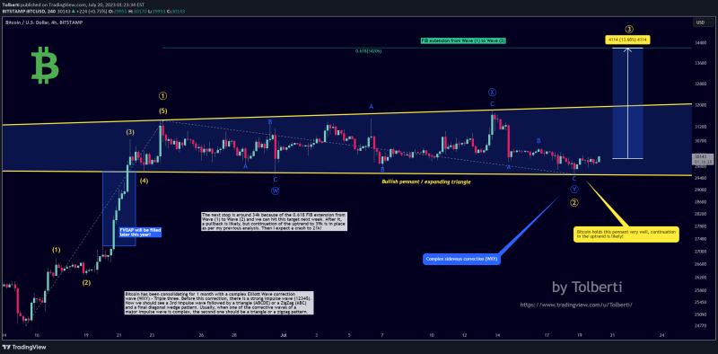 Bitcoin - Huge pump is ready! + Bullish pennant