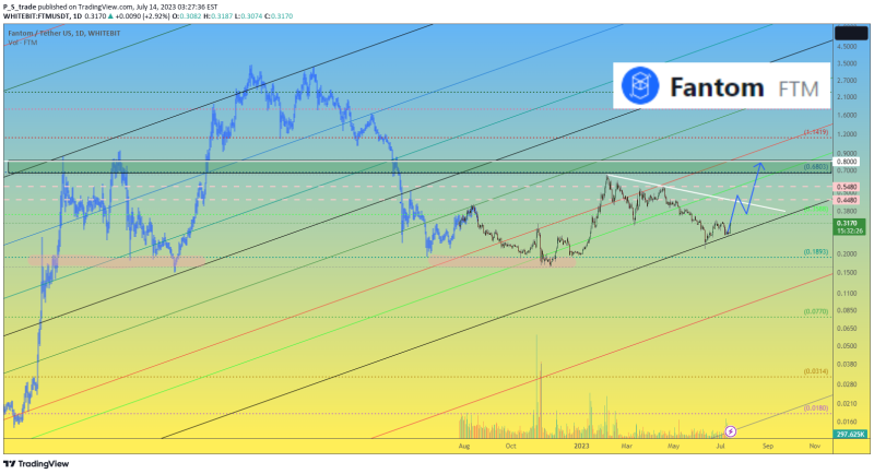 Fantom FTM price time to "catch up" with the market