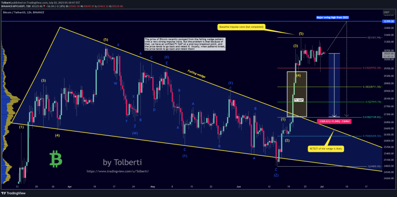 Bitcoin - Huge crash soon! Retest is required (wedge)