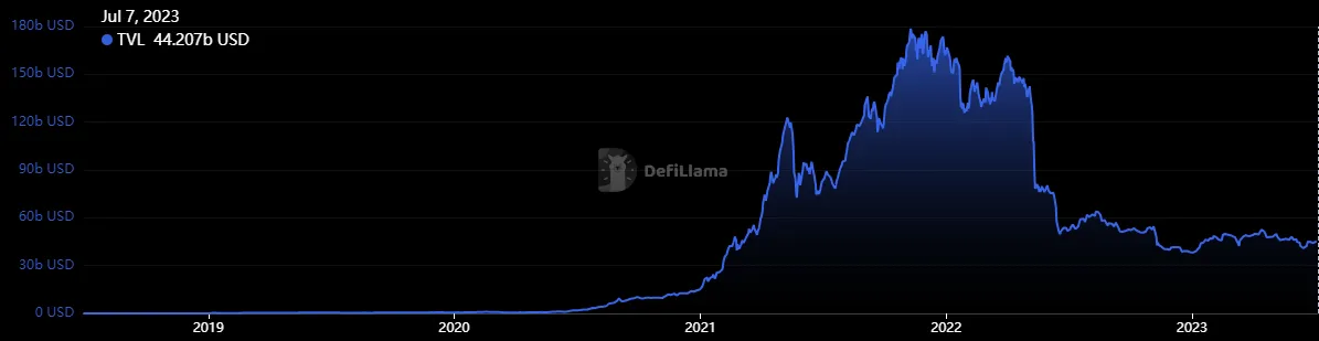 A Fraction of its Former Highs, What's Next for DeFi?