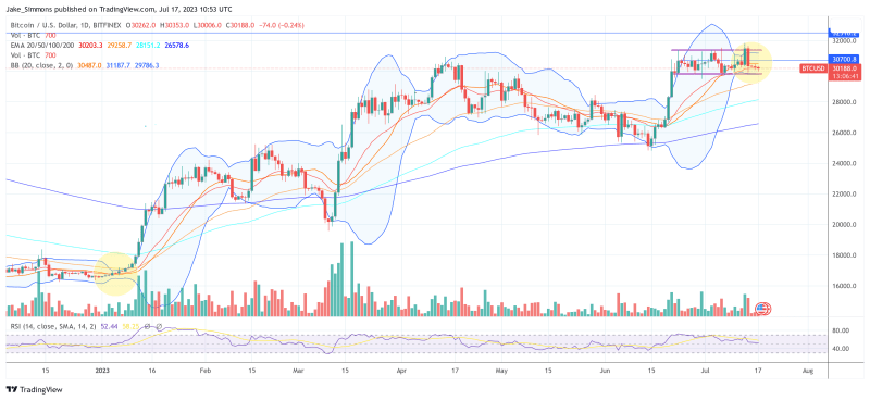 Big Bitcoin Move Ahead: Bollinger Bands See Extreme Squeeze