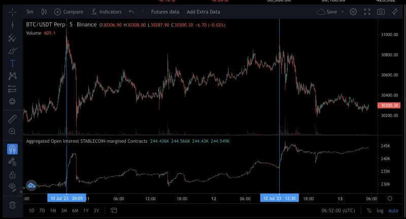 Bitcoin Breakout Above $31K Elusive as Shorts Pile In