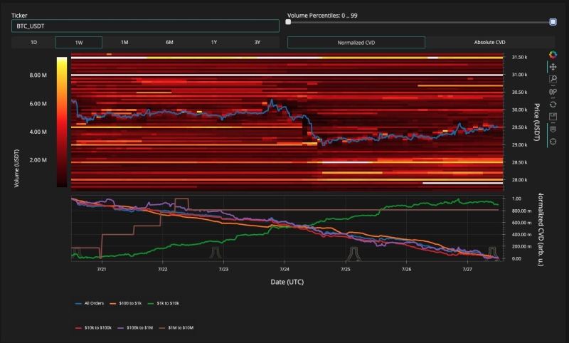 Bitcoin price erases FOMC gains as US dollar surges on Q2 GDP print