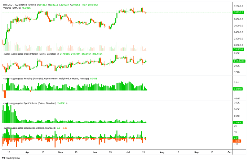 Bitcoin price falls to $29.5K, but on-chain data reflects investors’ growing interest