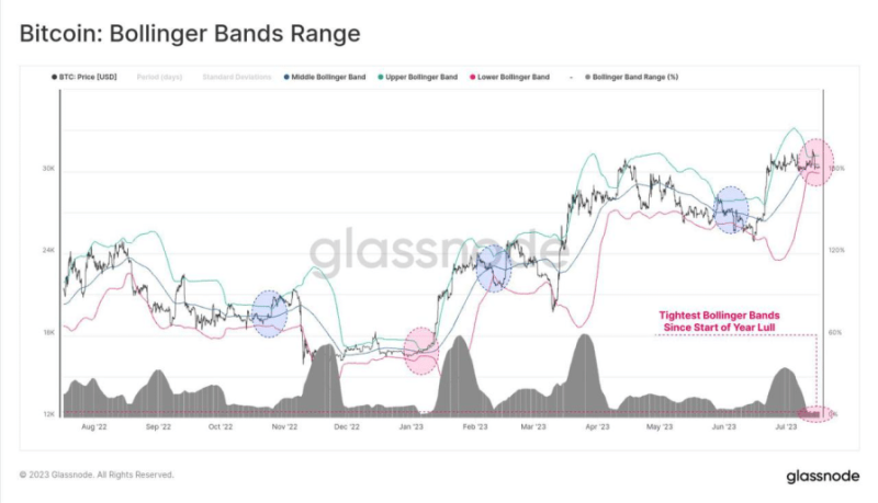 Bitcoin Price Prediction: What To Expect With Low Volatility, FOMC