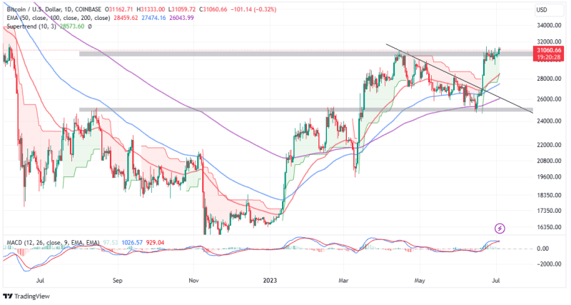 Bitcoin Price Reconquers $31k As Blackrock Resubmits ETF Proposal – Will This Propel BTC to $38k?