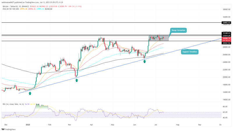 Bitcoin Price Stuck in Sideways Action, Will $31450 Breakout Unlock a Bullish Rally? 