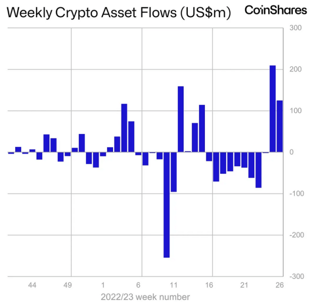 Bitcoin remains ‘primary focus’ for investors amid year highs: CoinShares