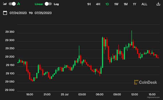 Bitcoin Stuck Below $30K Before Likely Fed Rate Hike, While DOGE Spikes 7%