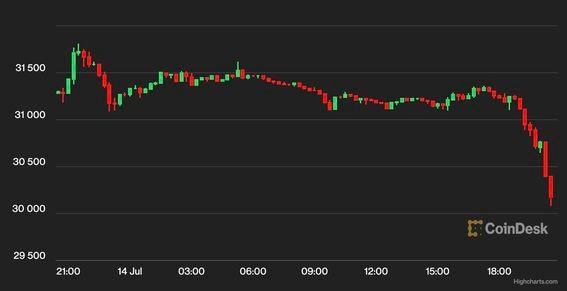 Bitcoin Tumbles Below $30K, Crypto Prices Buckle After Altcoin Frenzy on XRP Ruling