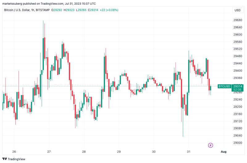 Bitcoin volume hits lowest since early 2021 amid fear $25K may return