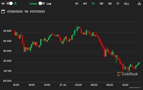 Bitcoin Wobbles, Then Regains Its Balance Above $29.2K; ETH, DOGE, MATIC Fall