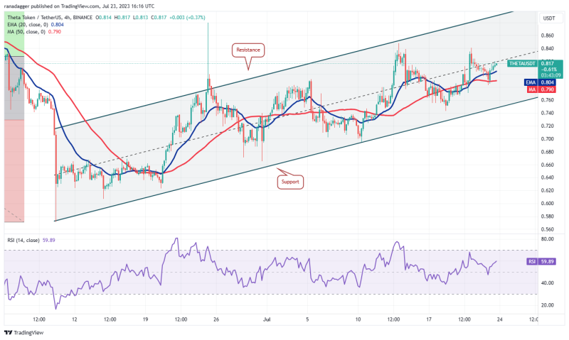 Bitcoin’s dull price action ignites buying interest in LINK, FIL, SNX and THETA