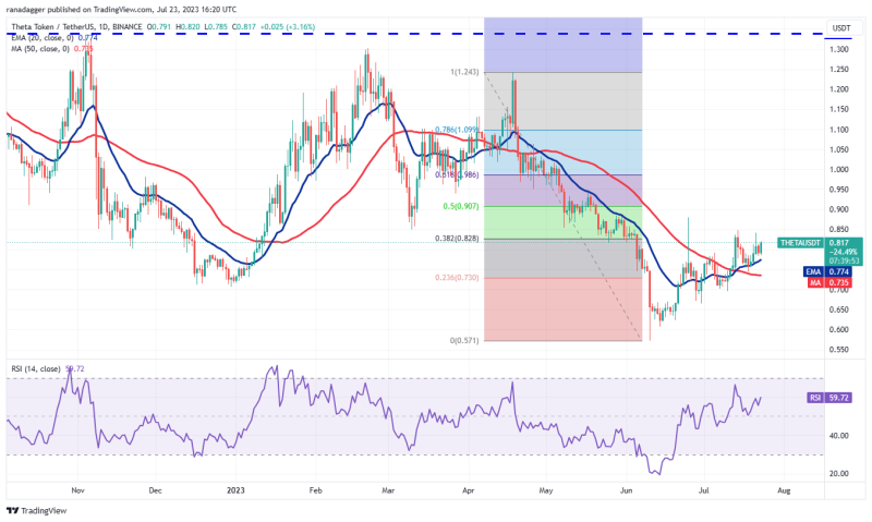 Bitcoin’s dull price action ignites buying interest in LINK, FIL, SNX and THETA