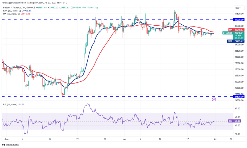 Bitcoin’s dull price action ignites buying interest in LINK, FIL, SNX and THETA