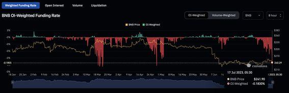 BNB Token Is Being Heavily Shorted, Perpetual Futures Show