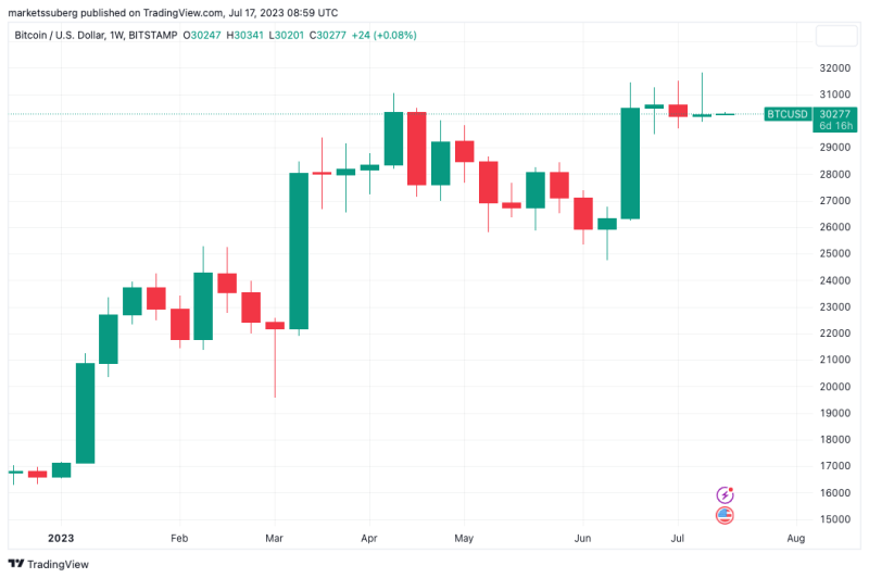 BTC traders brace for $30K loss — 5 things to know in Bitcoin this week