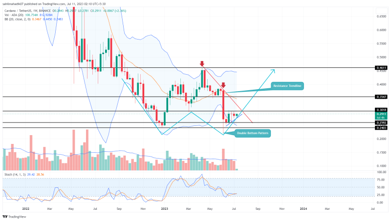 Cardano Price Analysis: Accumulation at Key Support Sets $ADA Price on 22% Upswing