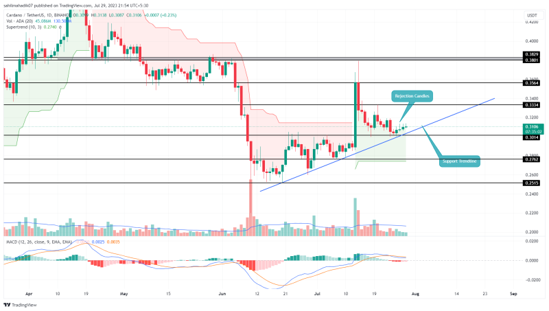 Cardano Price to Lose $0.3 Support? Overhead Supply Points to Upcoming Correction