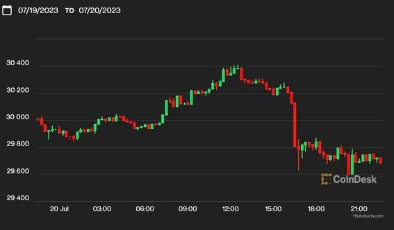 Chainlink’s LINK Pops 15%, XRP Loses Steam as Bitcoin Revisits $29.6K Range Lows