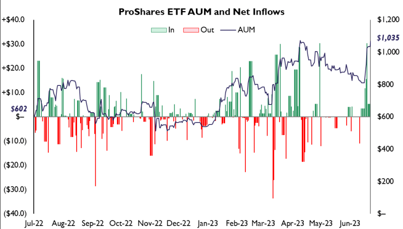 Crypto comeback pushes ProShare's AuM for bitcoin futures ETF over $1 billion