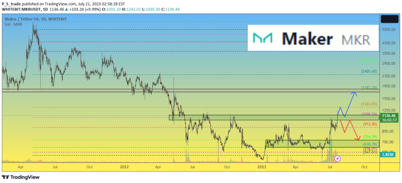  MakerDAO MKR price moves up in a decentralized manner