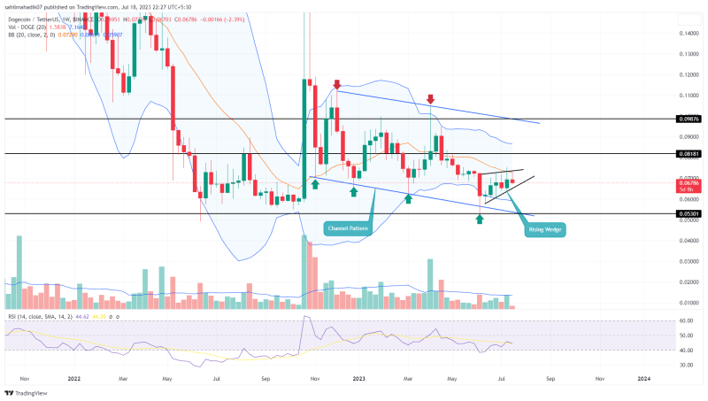 Dogecoin Price Analysis: Overhead Supply Puts $DOGE Price At Risk of Major Correction 