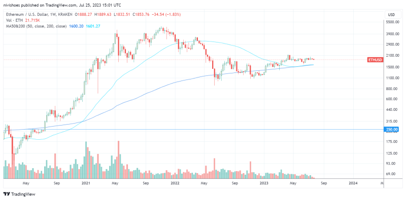 Ether death cross threatens more downside as ETH price trades at a key support level