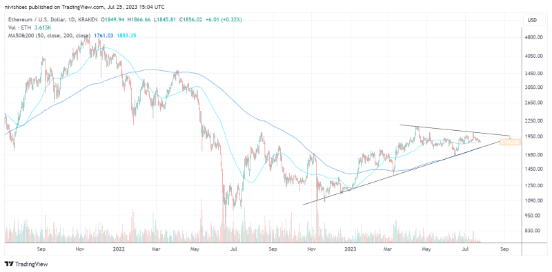 Ether death cross threatens more downside as ETH price trades at a key support level