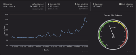 Ethereum Monthly Burn Surpasses 146,000 ETH As Total Clears $6.5 Billion