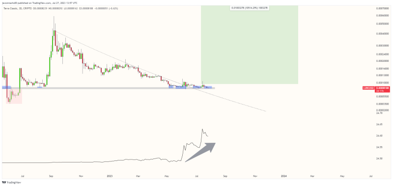 Expert Sees 400% Jump For Terra Classic LUNC Price; Timeframe