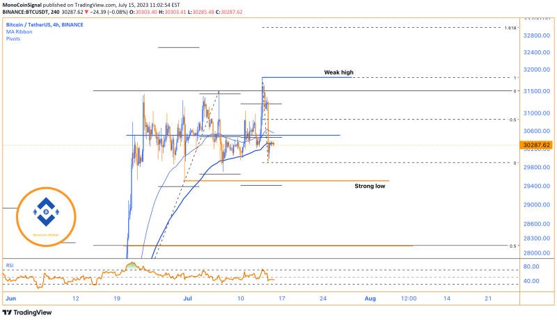 Bitcoin's Weekend Fluctuations and Potential Trend Reversal