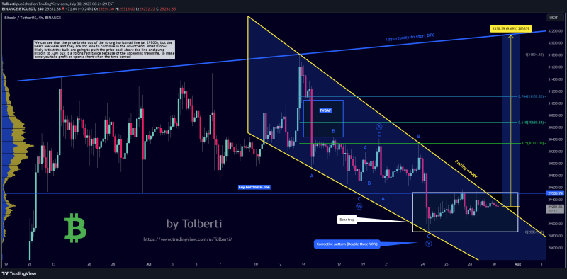 Bitcoin - Falling wedge will send BTC to 32k! (act quickly)