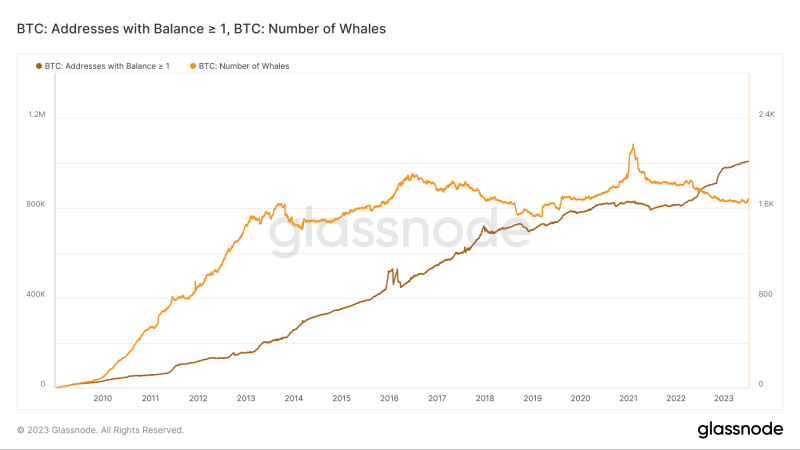 First Mover Asia: Individual Wallets Holding 1 Bitcoin Hit All-Time High as BTC Maintains $30K