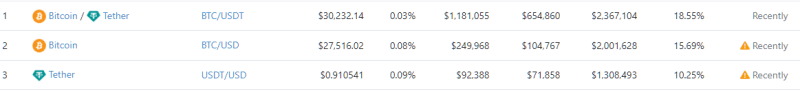 First Mover Asia: Individual Wallets Holding 1 Bitcoin Hit All-Time High as BTC Maintains $30K