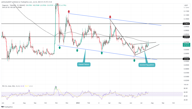 Is Dogecoin Price Poised for a 20% Downfall? Key Indicators to Watch