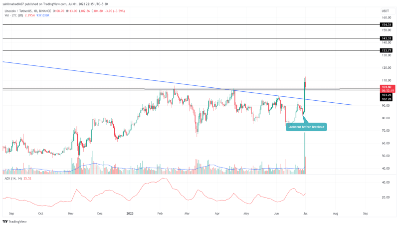 Litecoin Price Analysis: What’s Ahead for $LTC Price after 28% Jump?