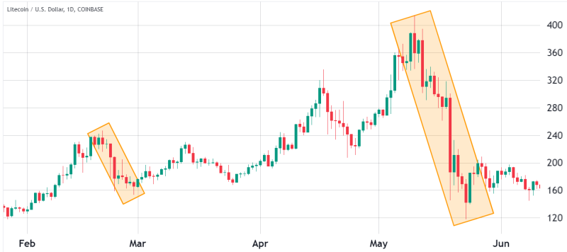 Litecoin price at risk of a 30% drop if key LTC futures historical trend repeats