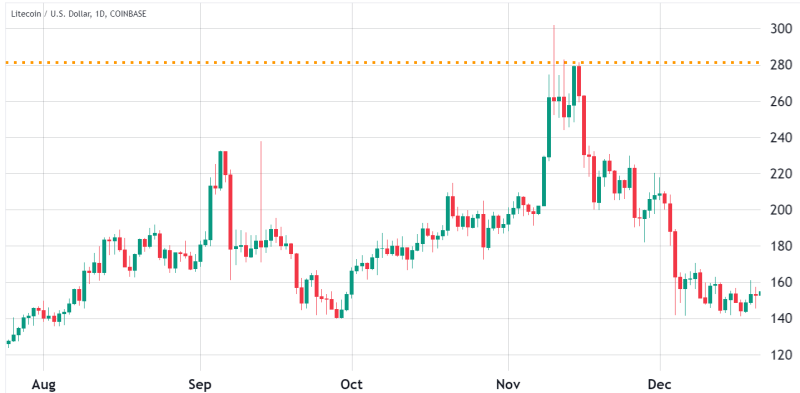 Litecoin price at risk of a 30% drop if key LTC futures historical trend repeats