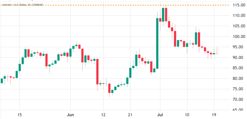 Litecoin price at risk of a 30% drop if key LTC futures historical trend repeats